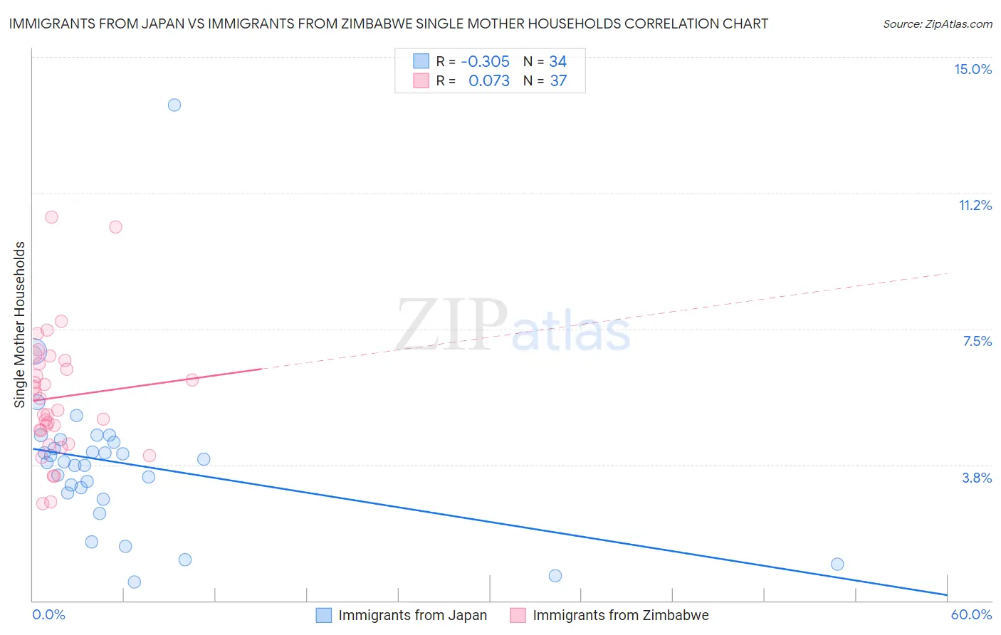 Immigrants from Japan vs Immigrants from Zimbabwe Single Mother Households