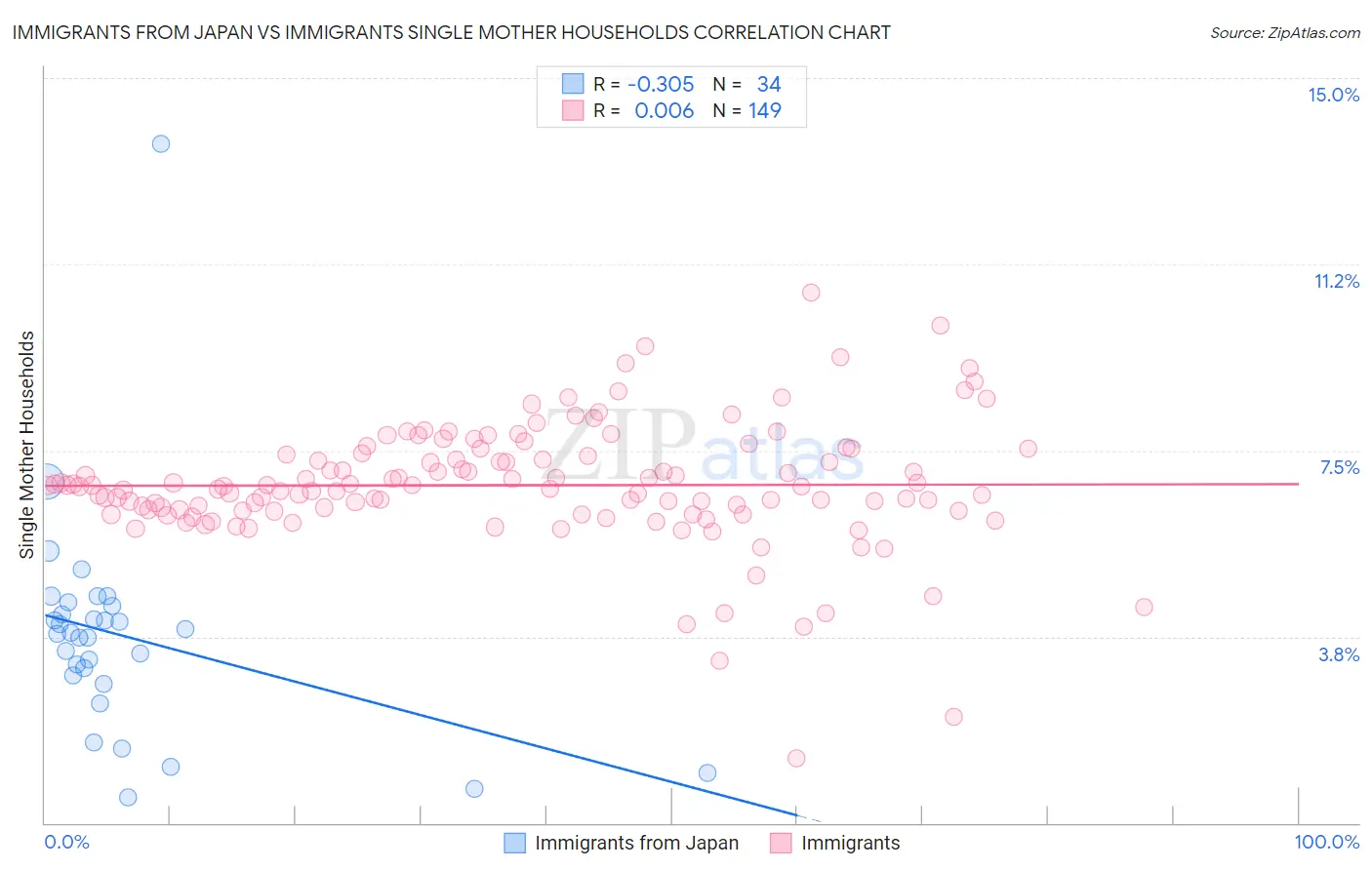 Immigrants from Japan vs Immigrants Single Mother Households