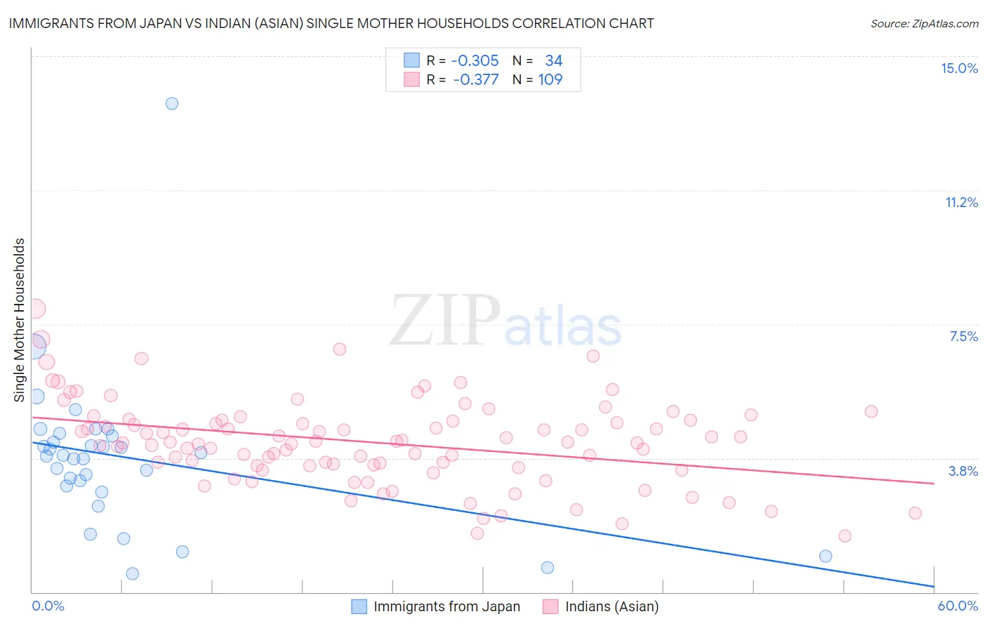 Immigrants from Japan vs Indian (Asian) Single Mother Households