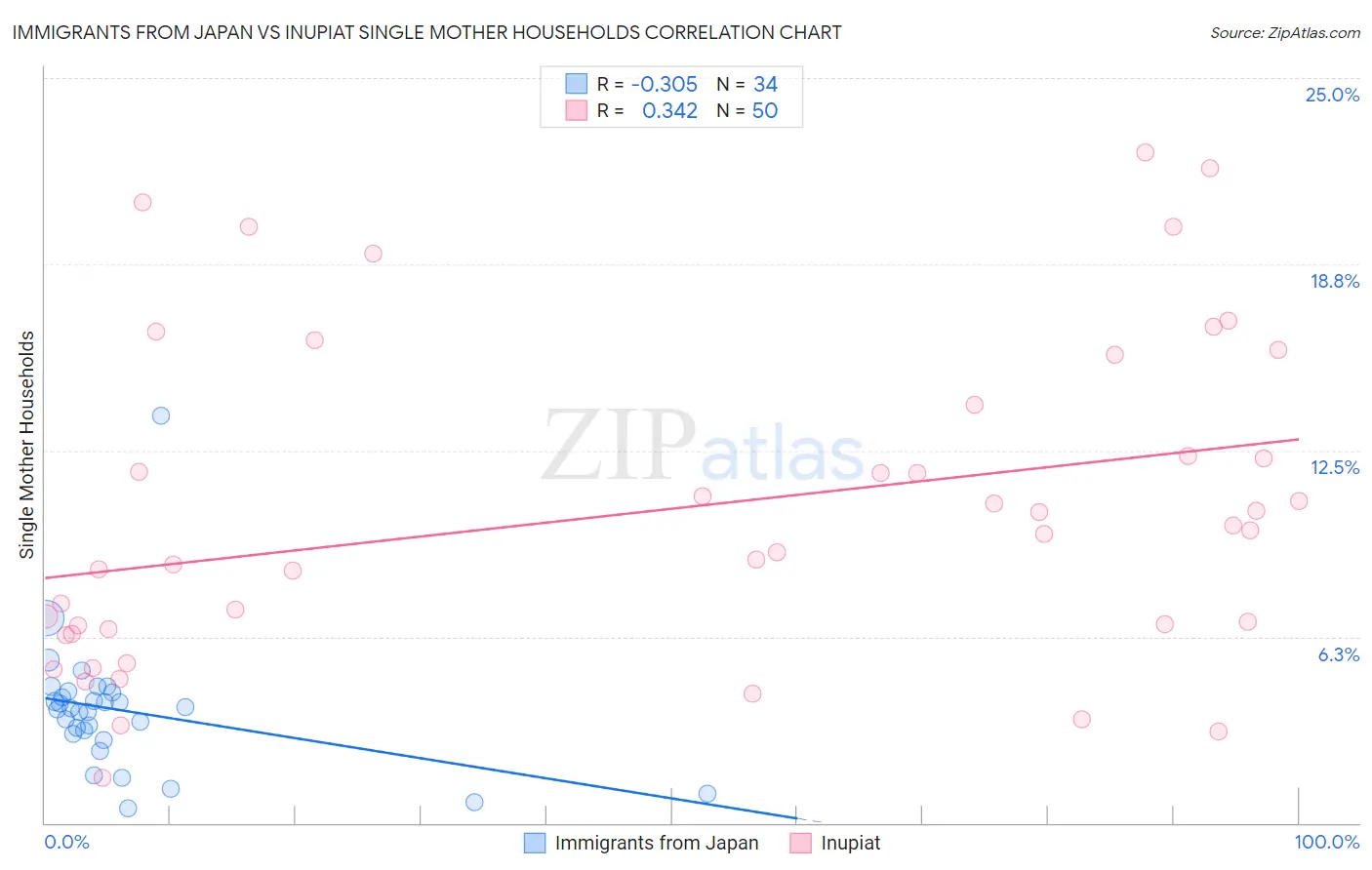 Immigrants from Japan vs Inupiat Single Mother Households