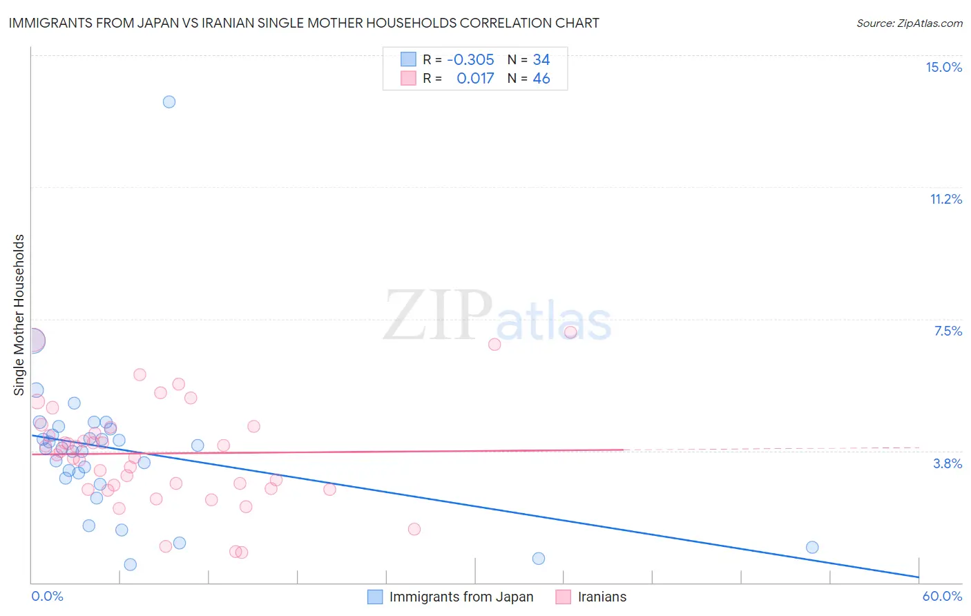 Immigrants from Japan vs Iranian Single Mother Households