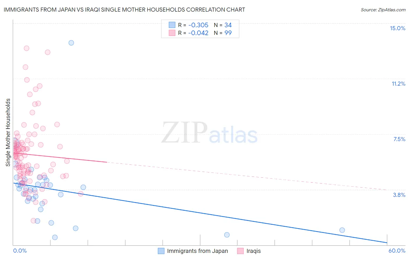 Immigrants from Japan vs Iraqi Single Mother Households