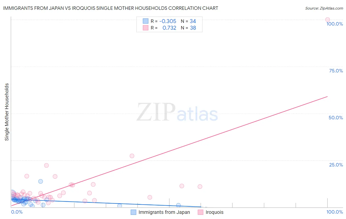 Immigrants from Japan vs Iroquois Single Mother Households