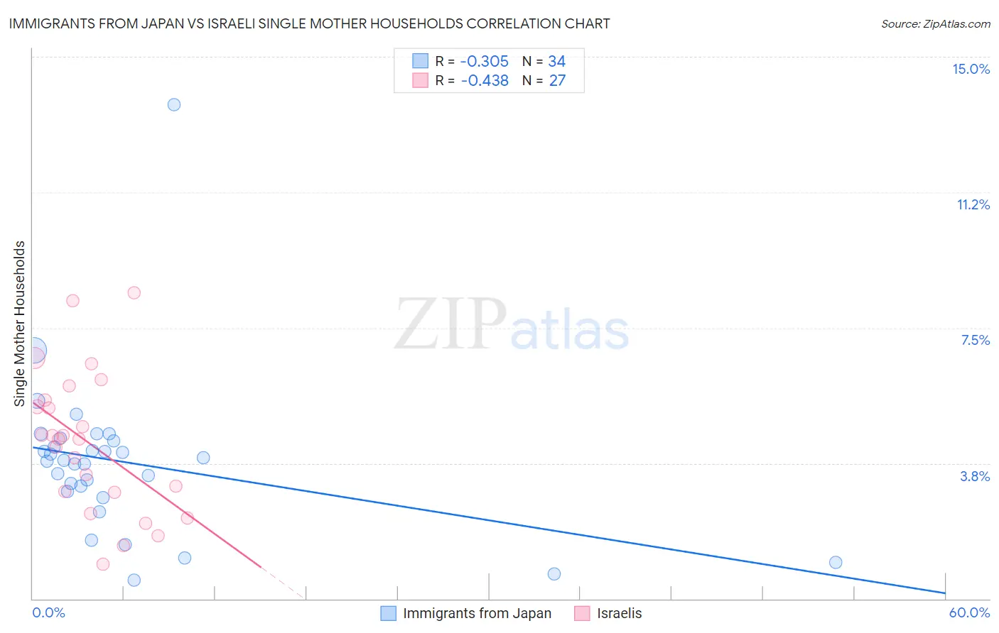 Immigrants from Japan vs Israeli Single Mother Households