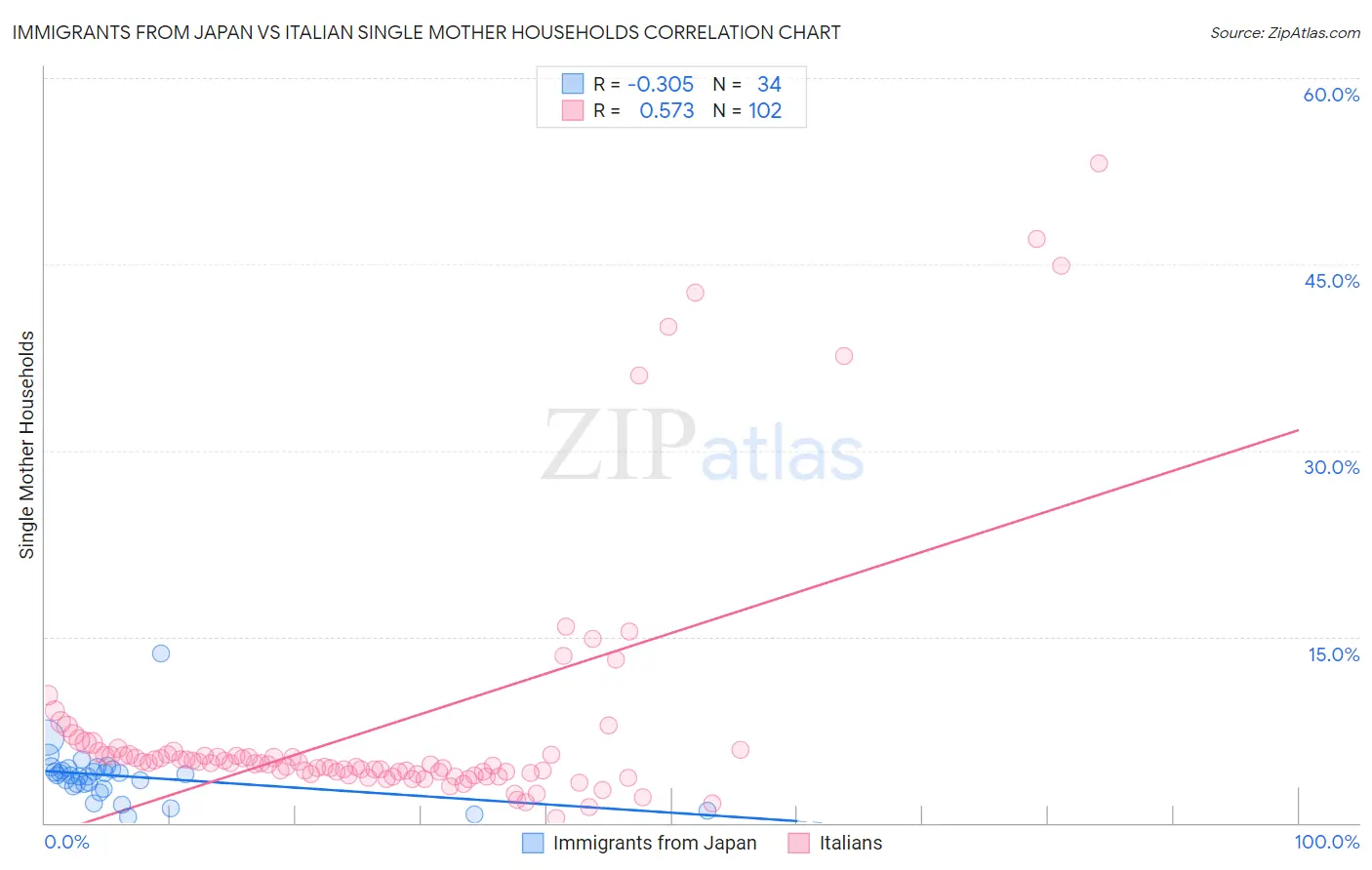 Immigrants from Japan vs Italian Single Mother Households