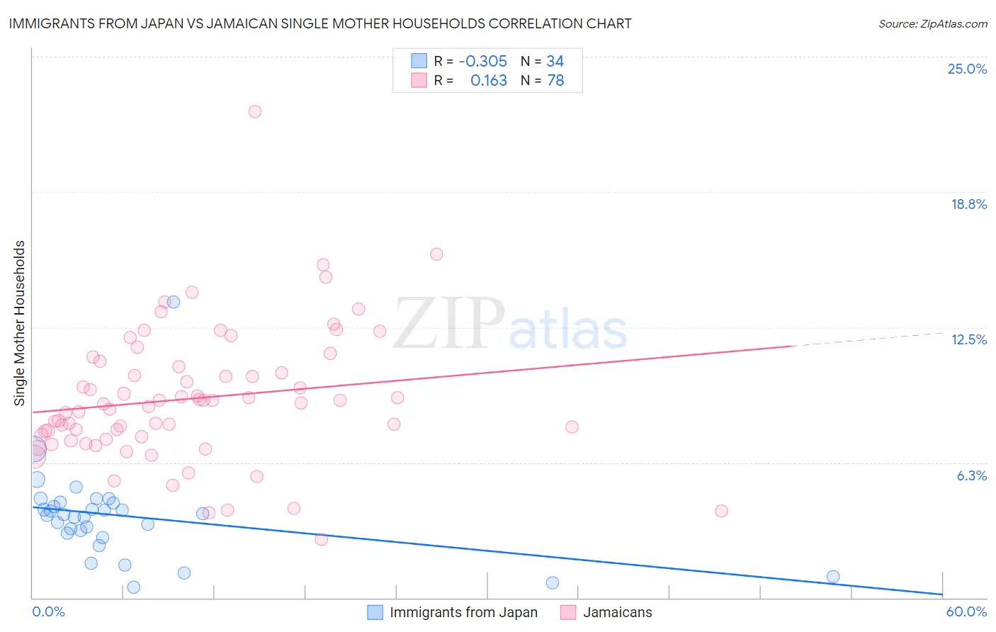 Immigrants from Japan vs Jamaican Single Mother Households