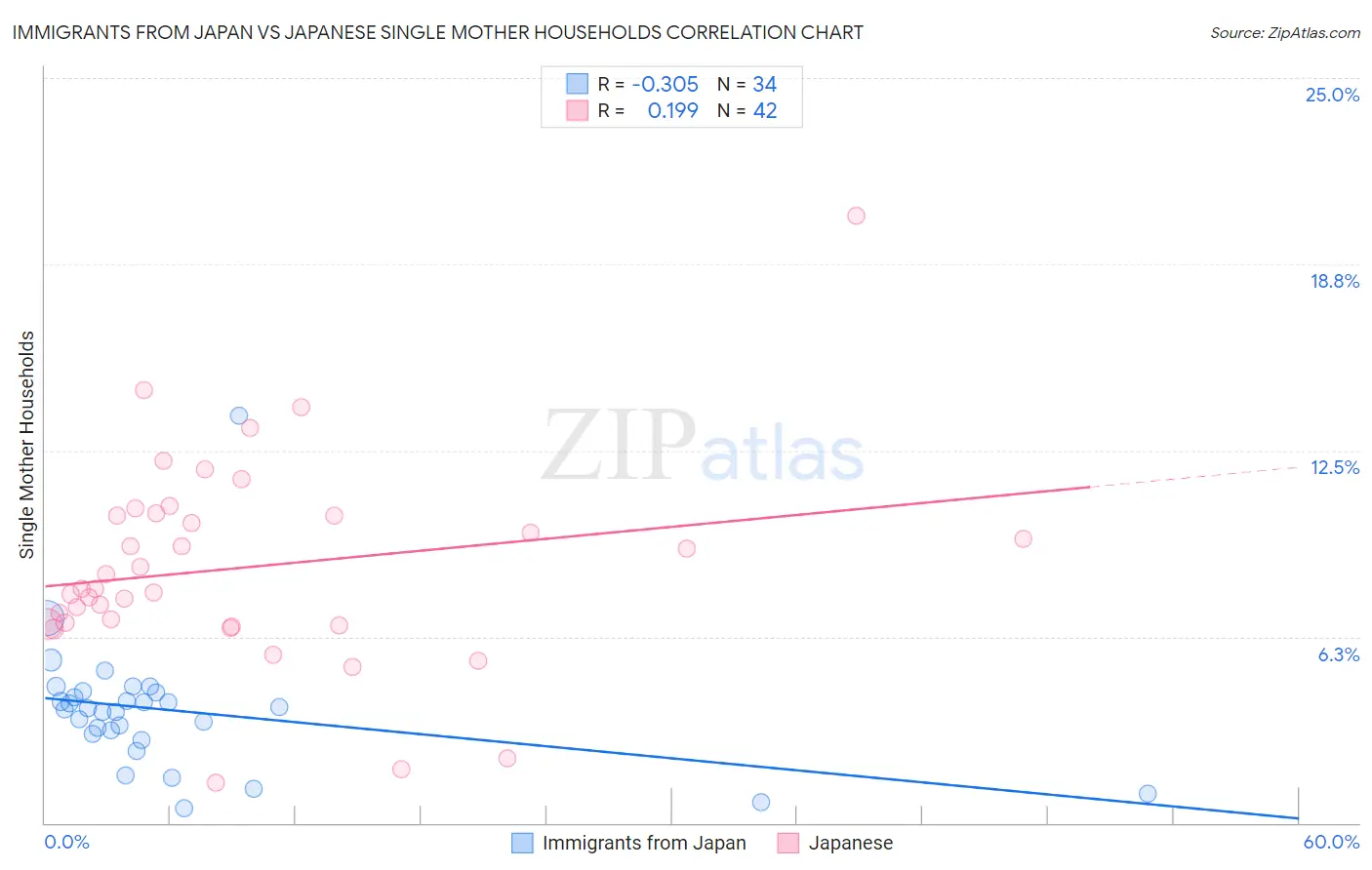 Immigrants from Japan vs Japanese Single Mother Households