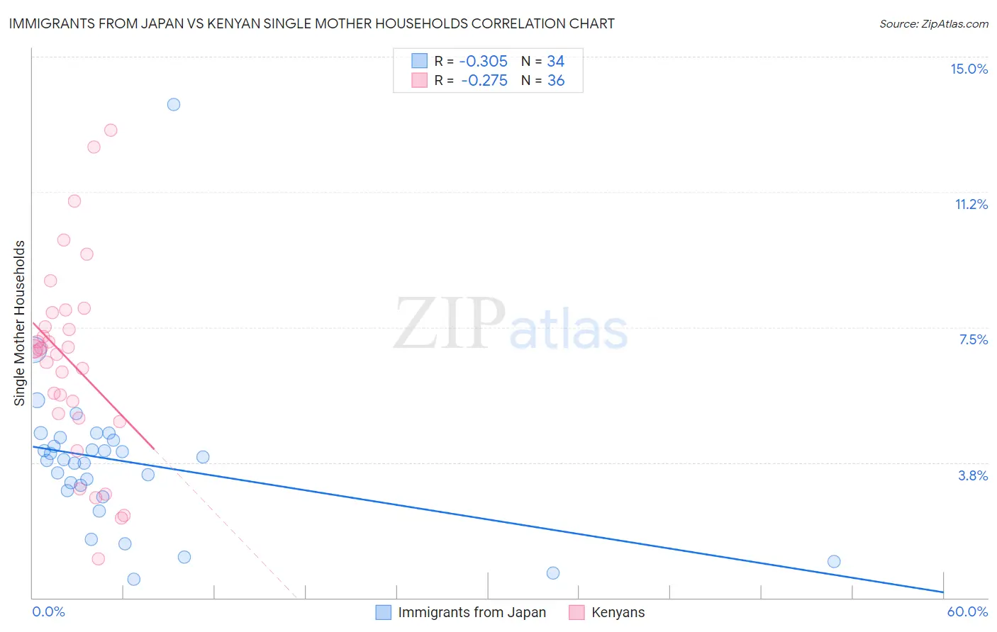 Immigrants from Japan vs Kenyan Single Mother Households