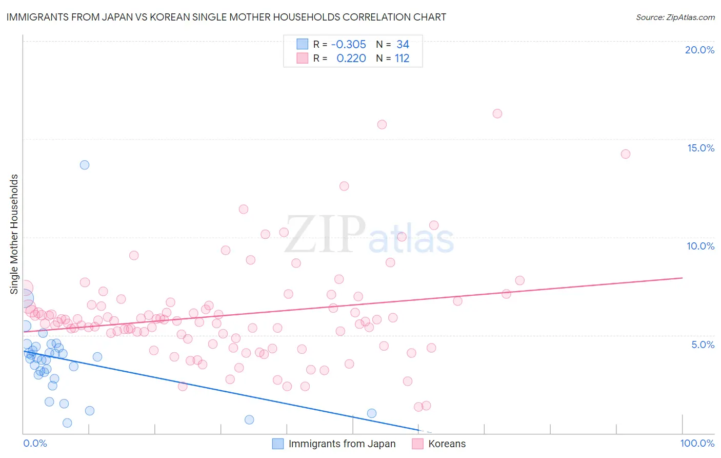Immigrants from Japan vs Korean Single Mother Households