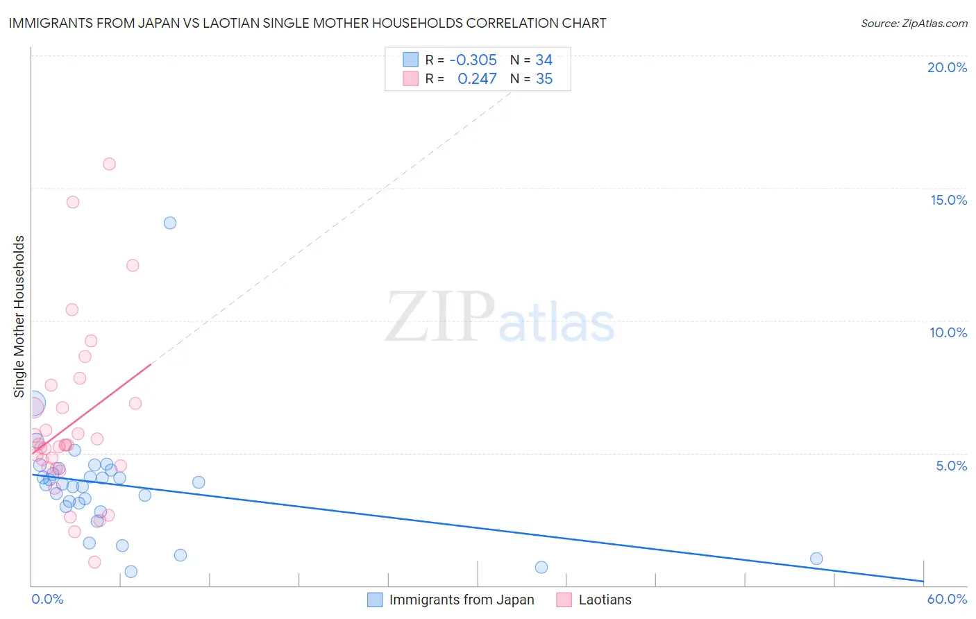 Immigrants from Japan vs Laotian Single Mother Households