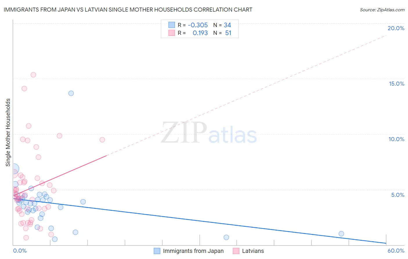 Immigrants from Japan vs Latvian Single Mother Households