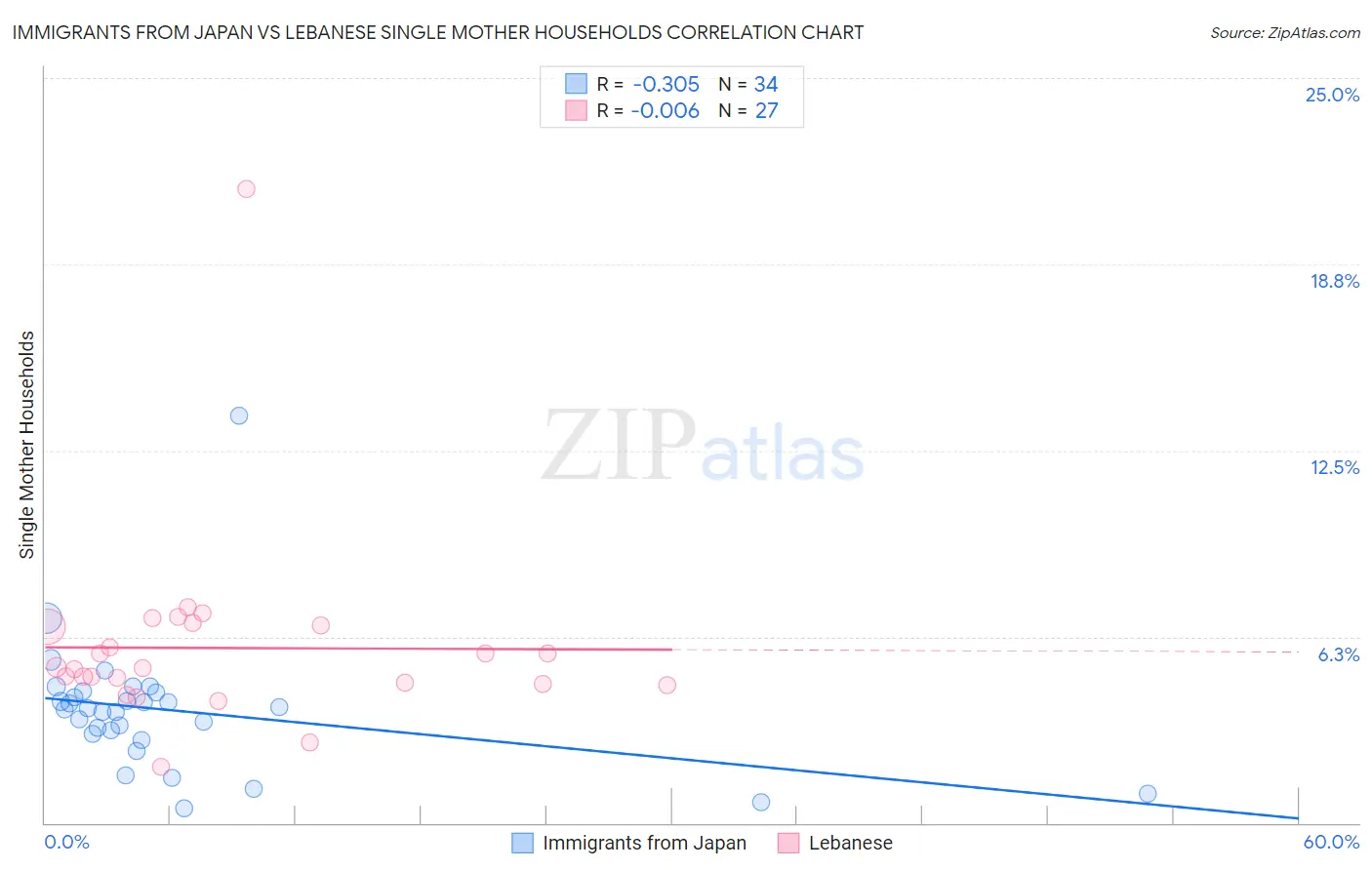 Immigrants from Japan vs Lebanese Single Mother Households