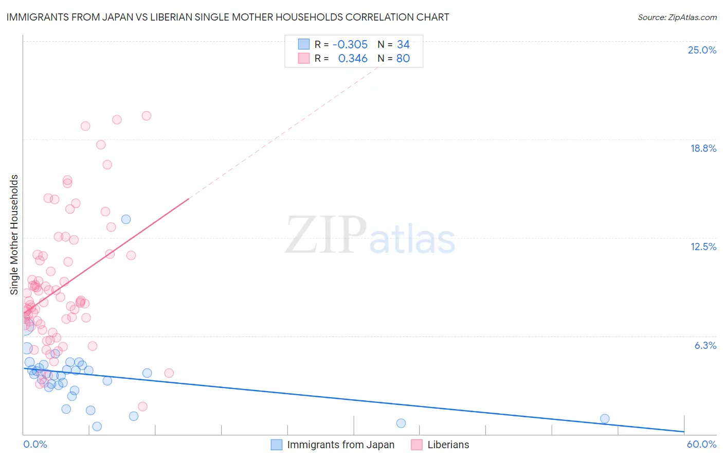 Immigrants from Japan vs Liberian Single Mother Households