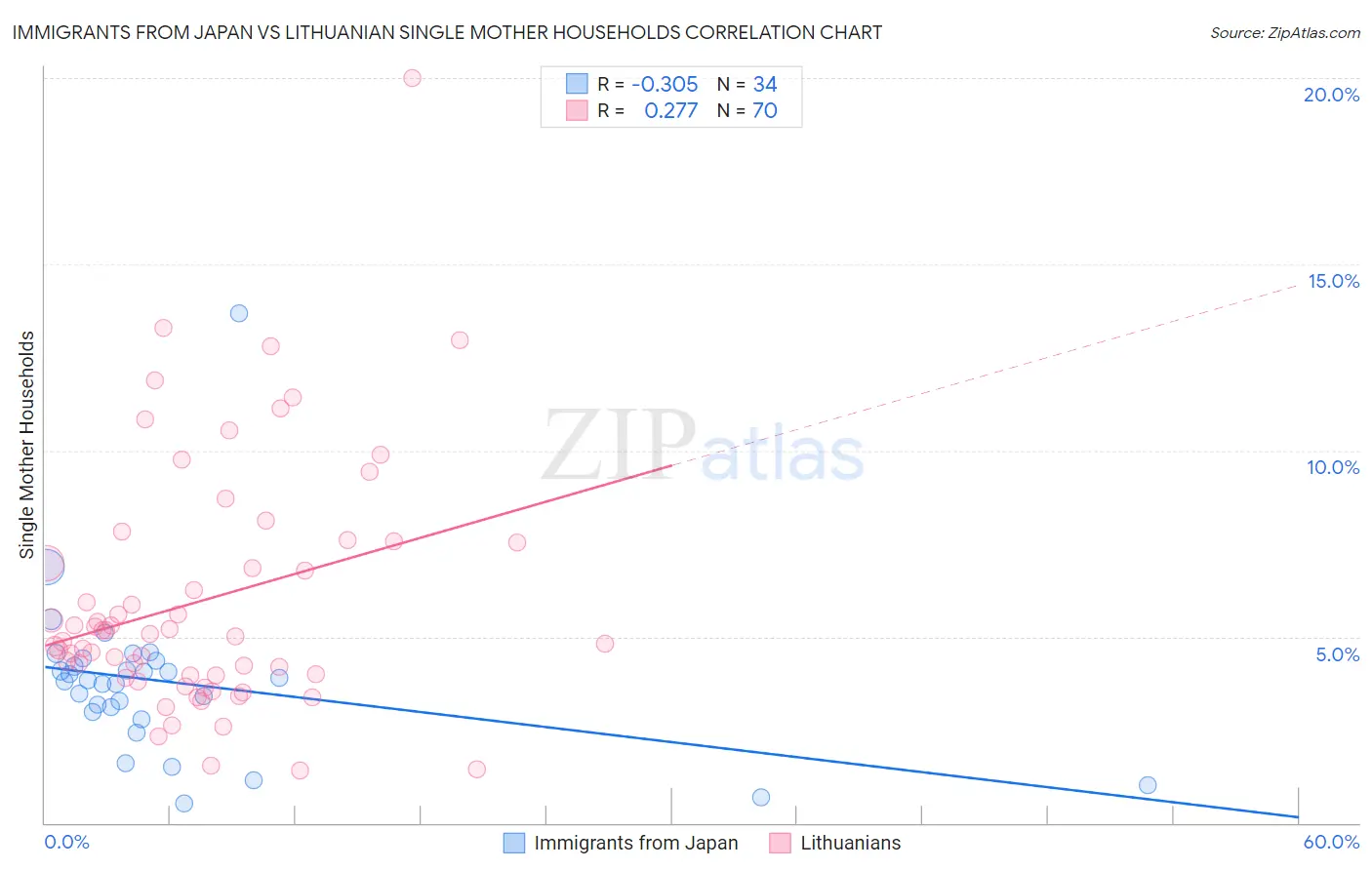 Immigrants from Japan vs Lithuanian Single Mother Households