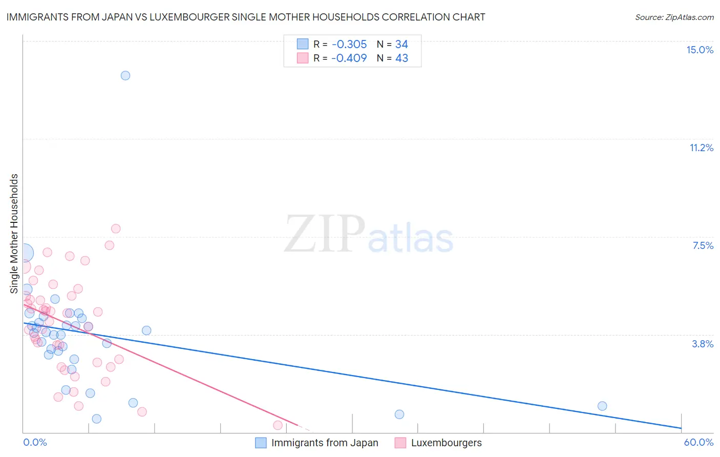 Immigrants from Japan vs Luxembourger Single Mother Households