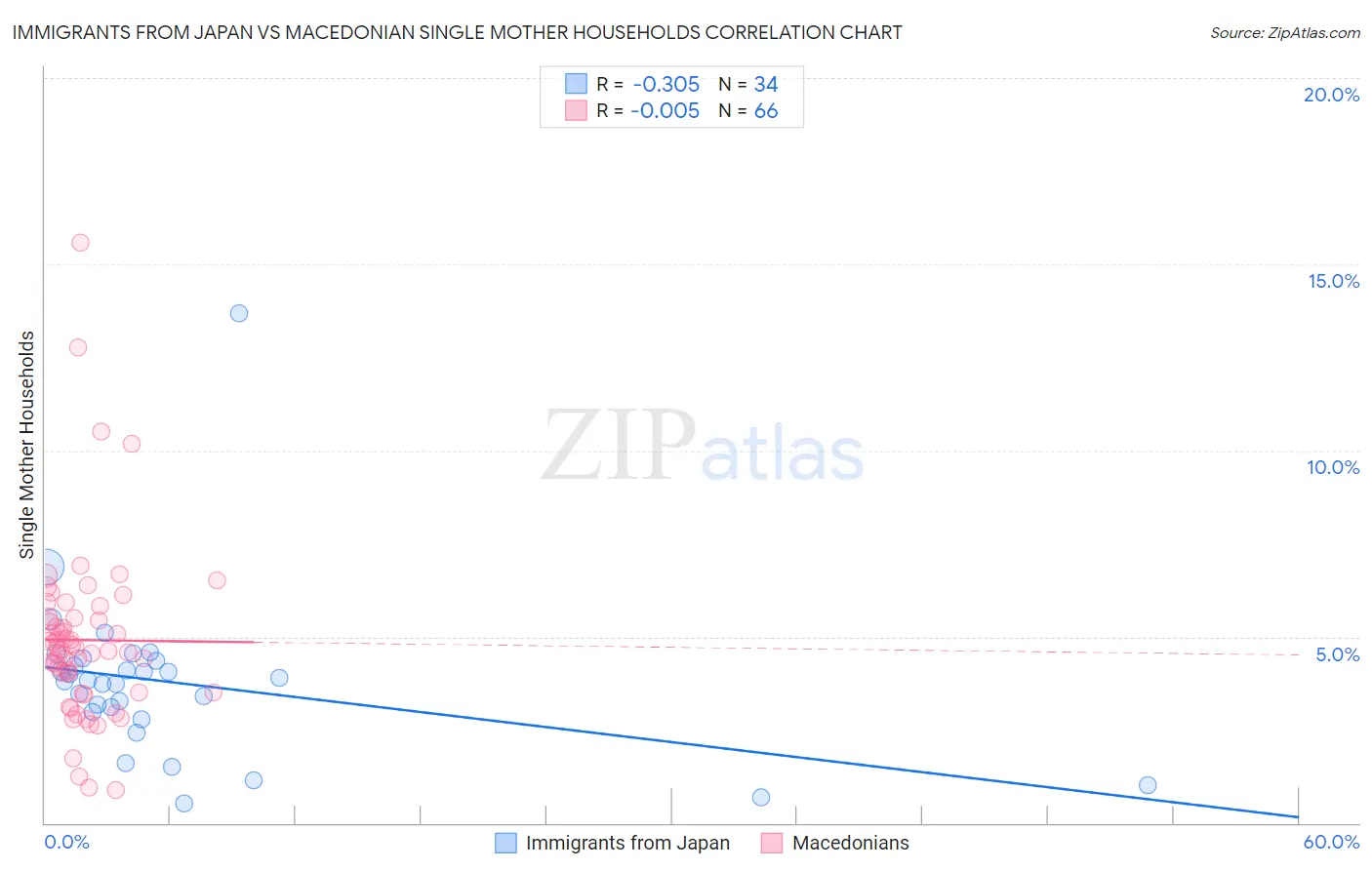 Immigrants from Japan vs Macedonian Single Mother Households