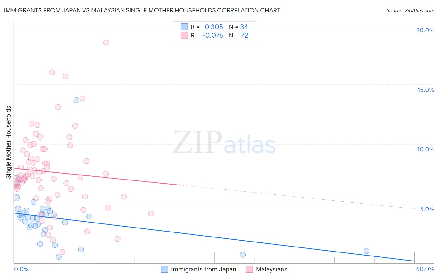 Immigrants from Japan vs Malaysian Single Mother Households