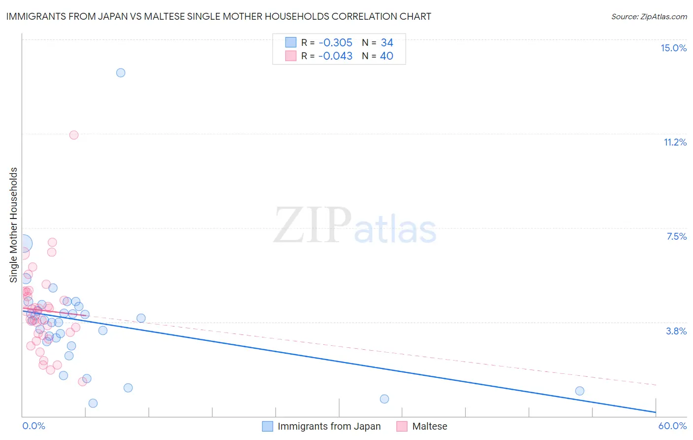 Immigrants from Japan vs Maltese Single Mother Households