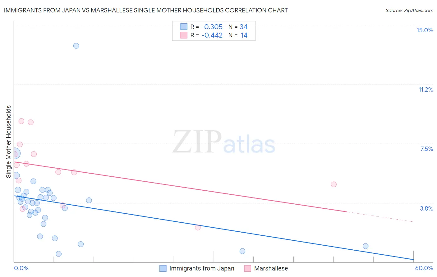Immigrants from Japan vs Marshallese Single Mother Households