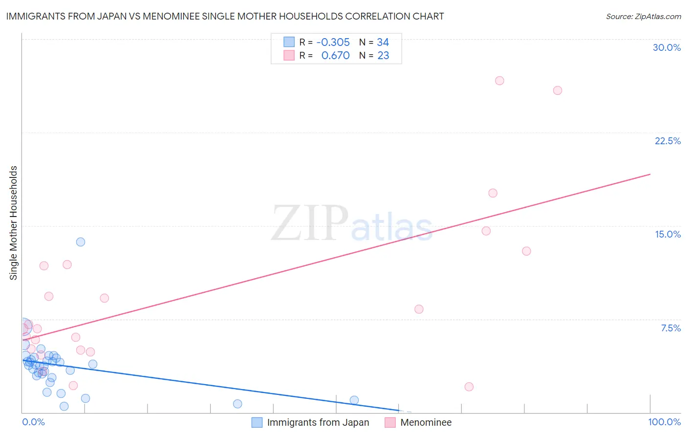 Immigrants from Japan vs Menominee Single Mother Households