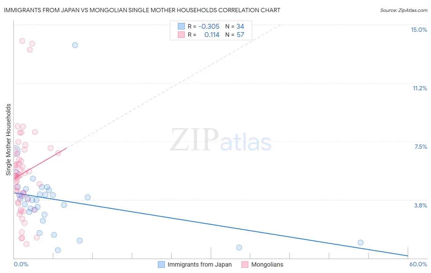 Immigrants from Japan vs Mongolian Single Mother Households