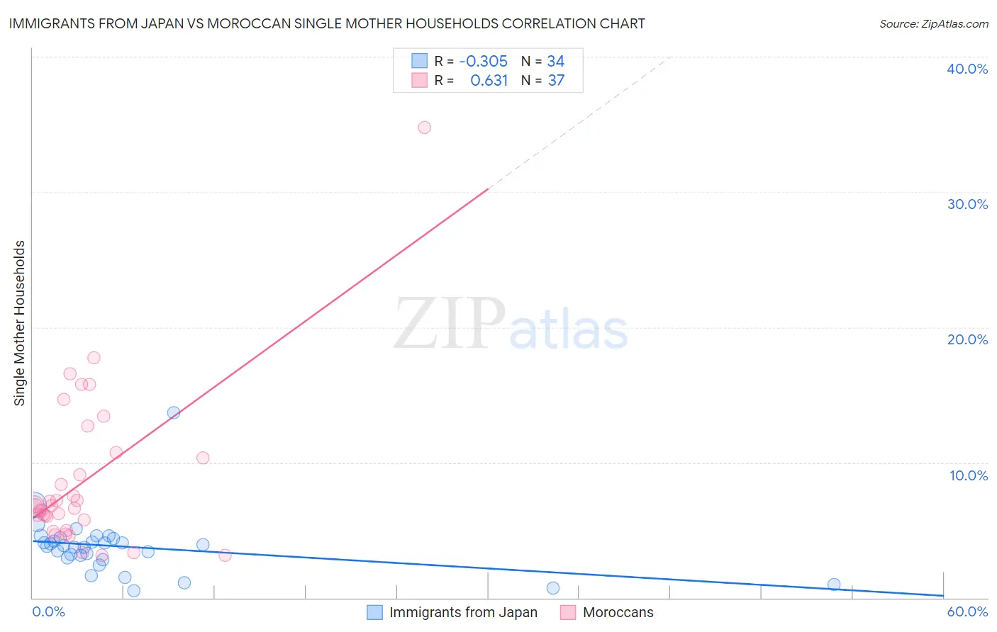 Immigrants from Japan vs Moroccan Single Mother Households