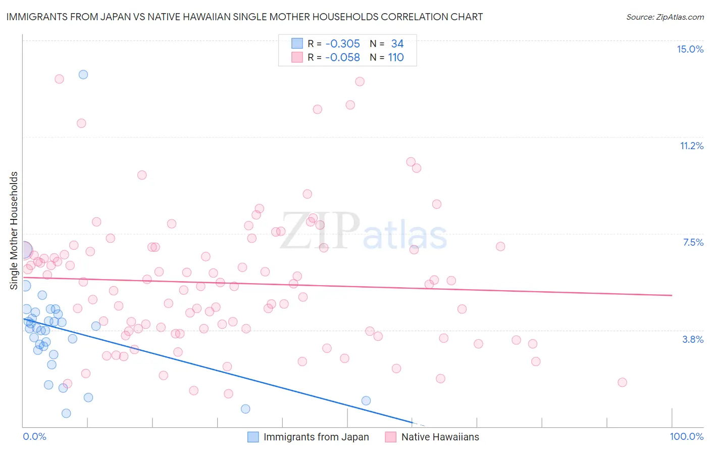 Immigrants from Japan vs Native Hawaiian Single Mother Households
