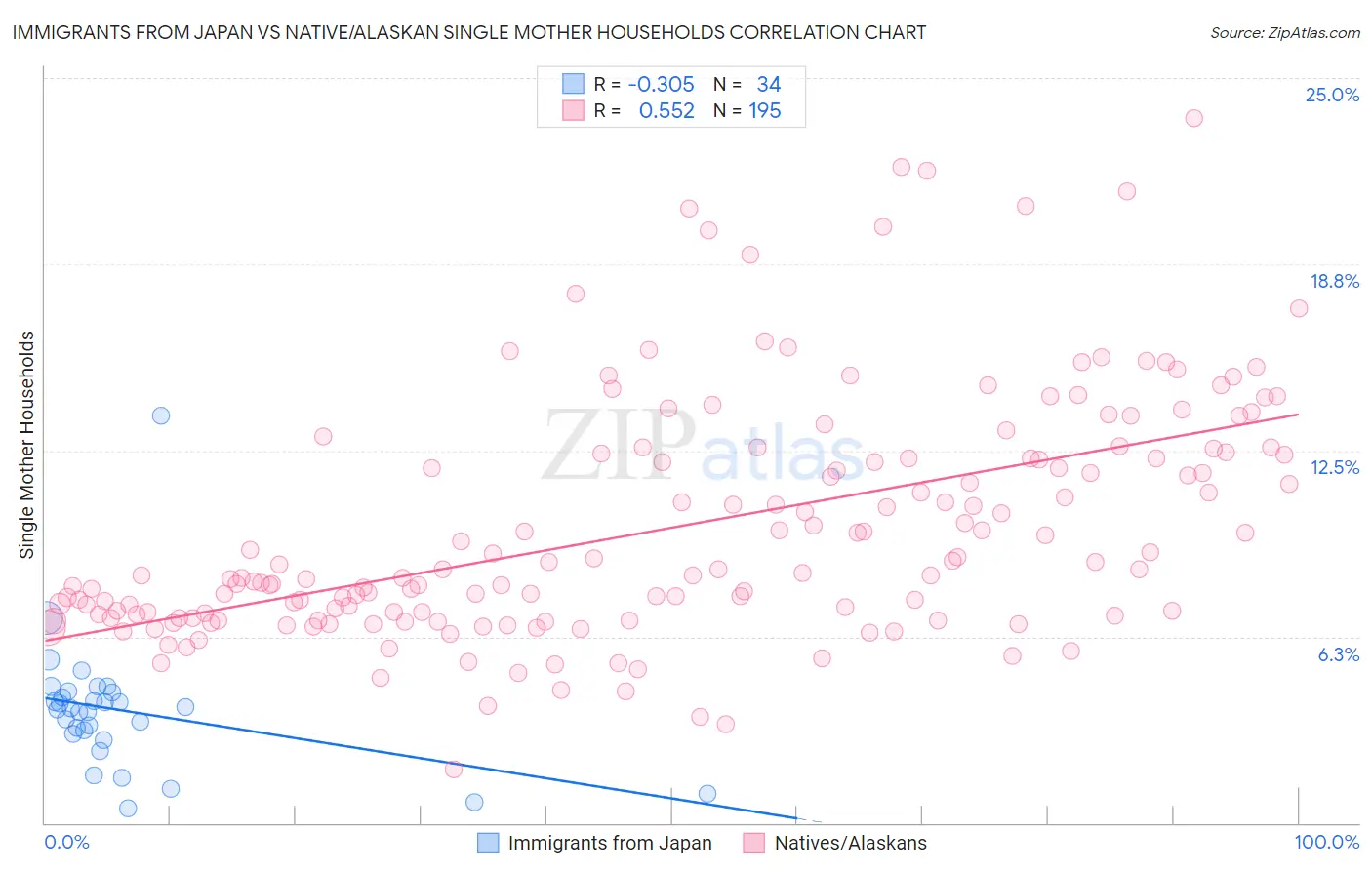 Immigrants from Japan vs Native/Alaskan Single Mother Households