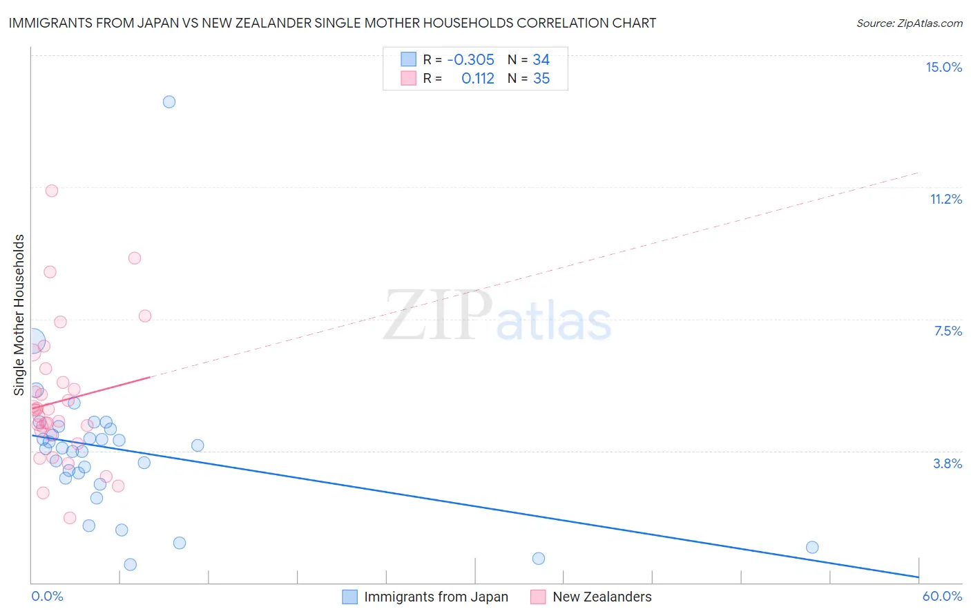 Immigrants from Japan vs New Zealander Single Mother Households