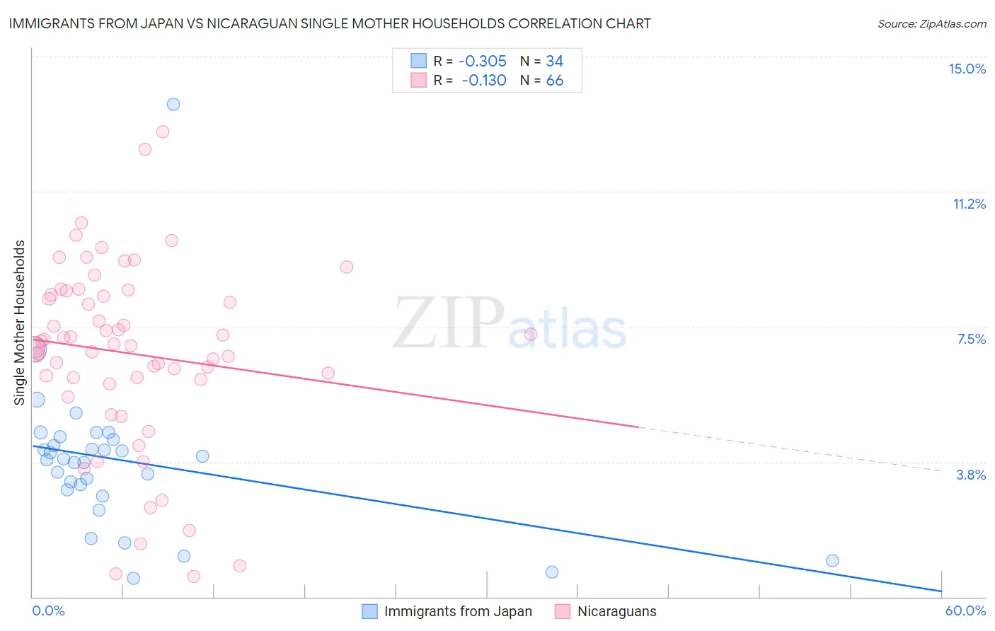 Immigrants from Japan vs Nicaraguan Single Mother Households