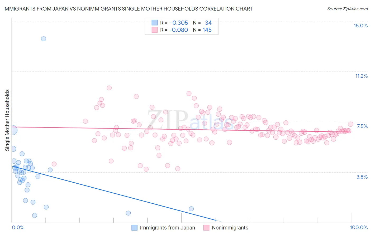 Immigrants from Japan vs Nonimmigrants Single Mother Households