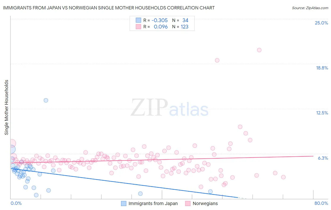 Immigrants from Japan vs Norwegian Single Mother Households