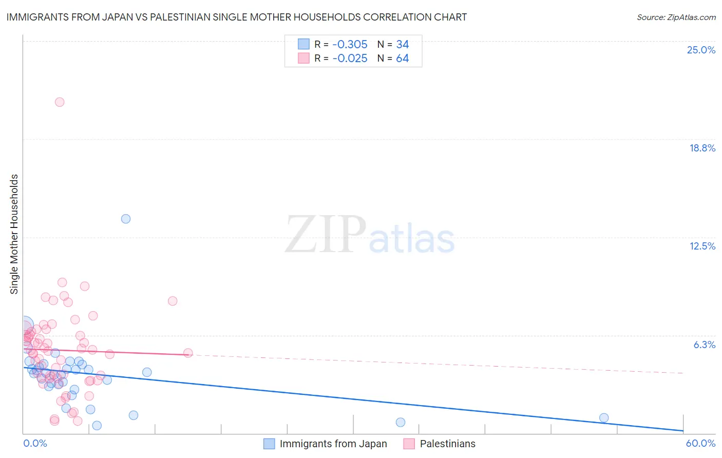 Immigrants from Japan vs Palestinian Single Mother Households