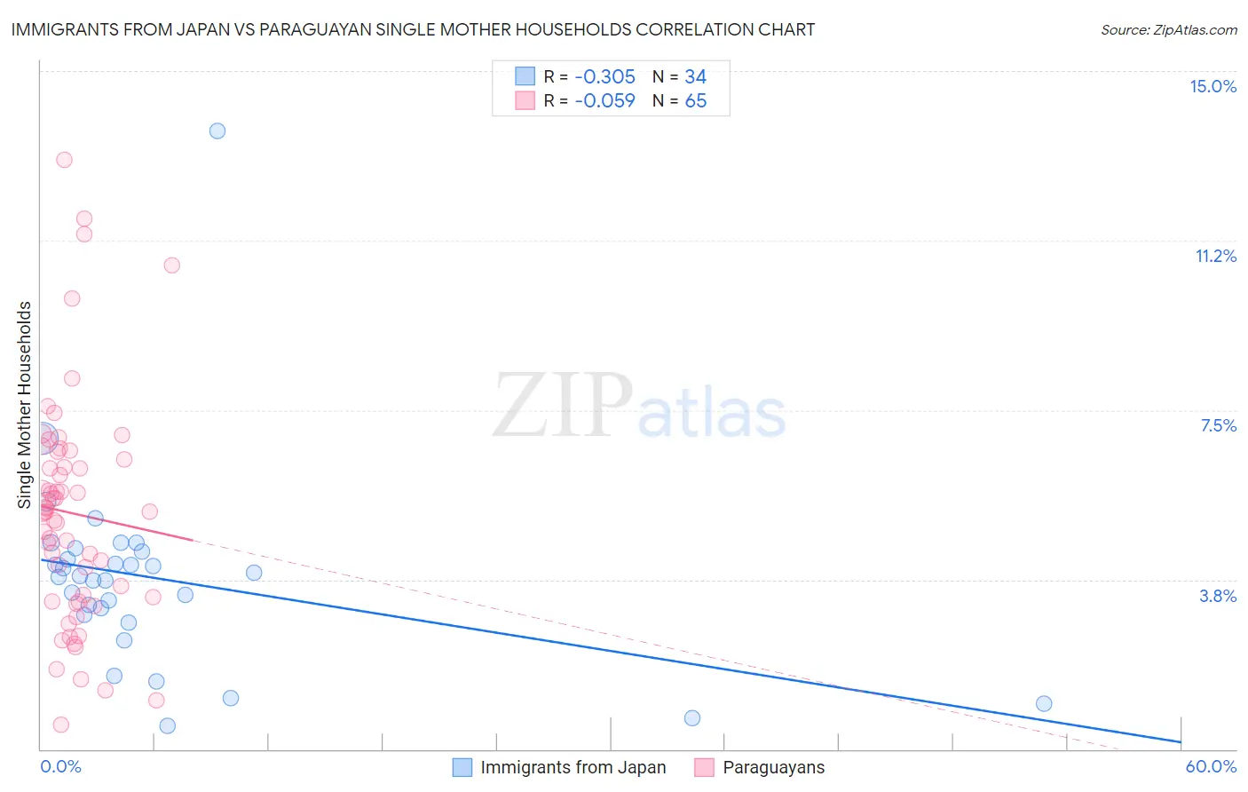 Immigrants from Japan vs Paraguayan Single Mother Households