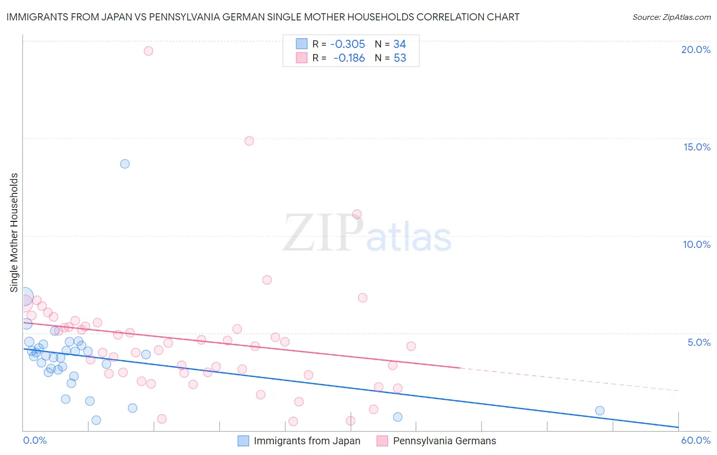 Immigrants from Japan vs Pennsylvania German Single Mother Households