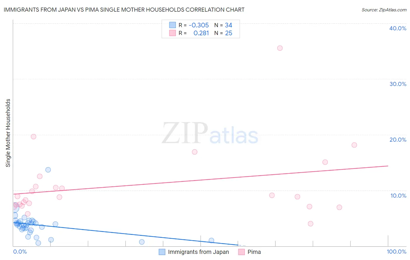 Immigrants from Japan vs Pima Single Mother Households
