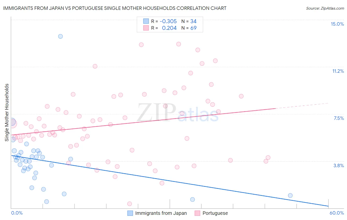Immigrants from Japan vs Portuguese Single Mother Households