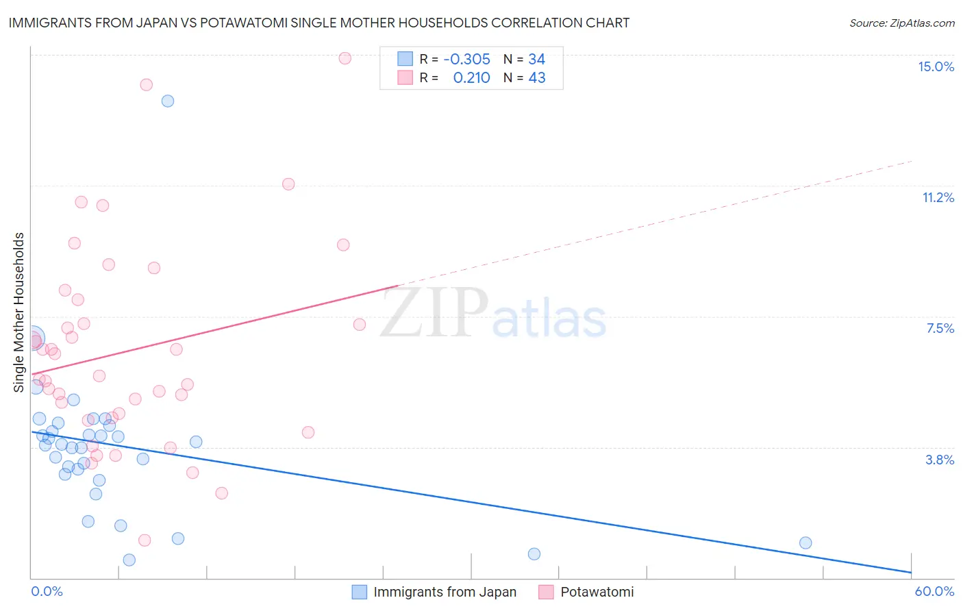 Immigrants from Japan vs Potawatomi Single Mother Households