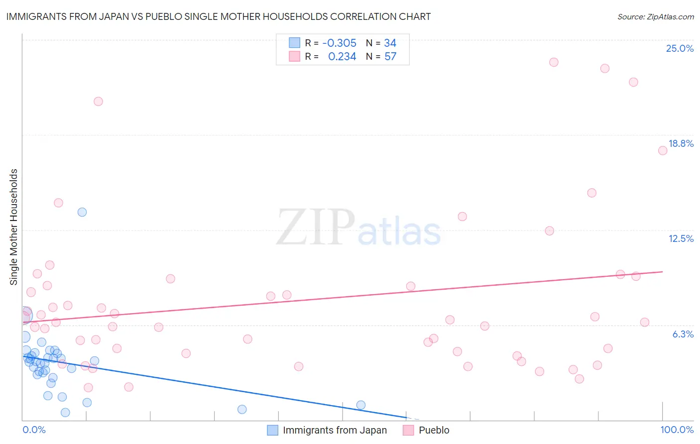 Immigrants from Japan vs Pueblo Single Mother Households