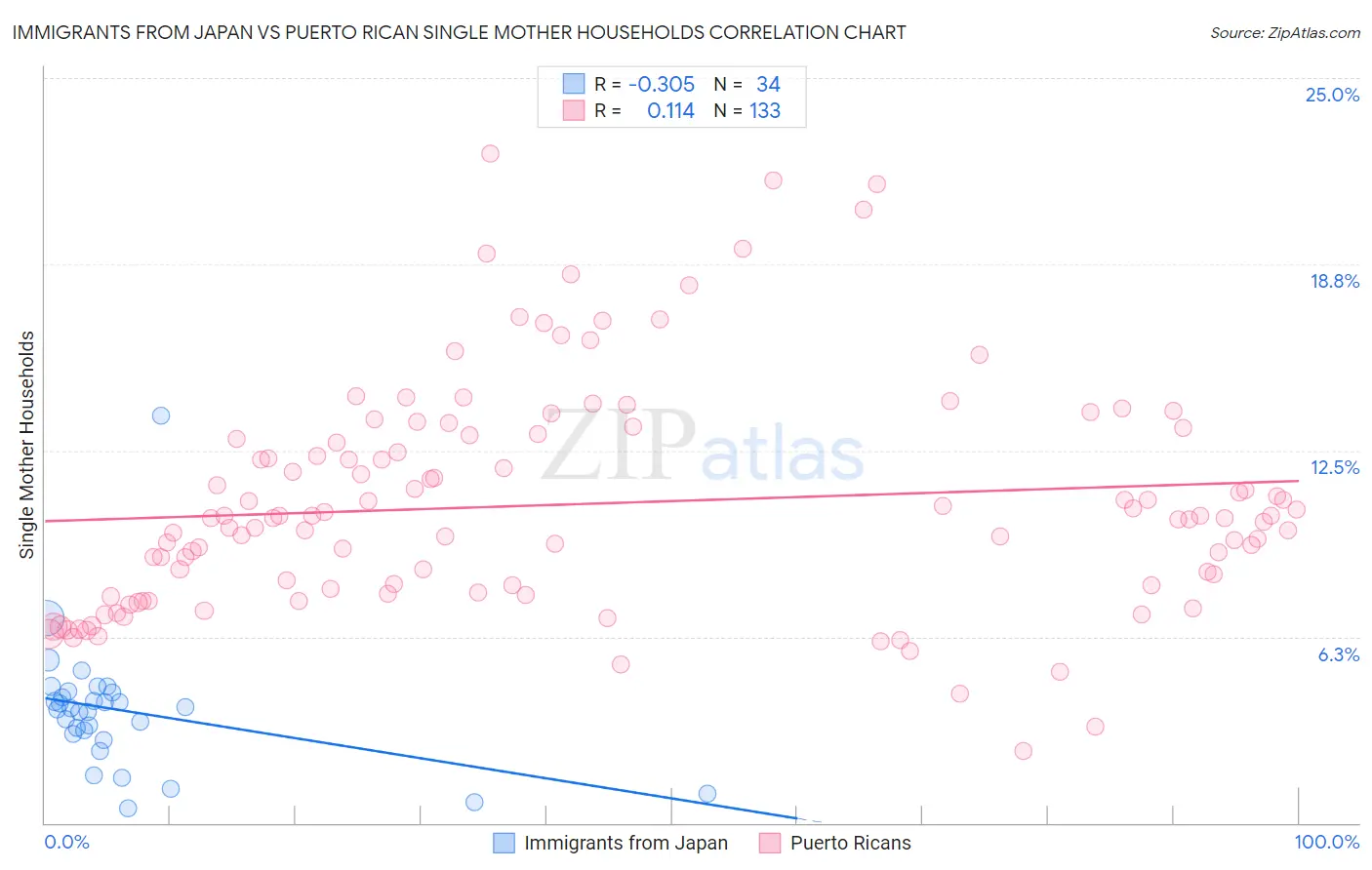 Immigrants from Japan vs Puerto Rican Single Mother Households