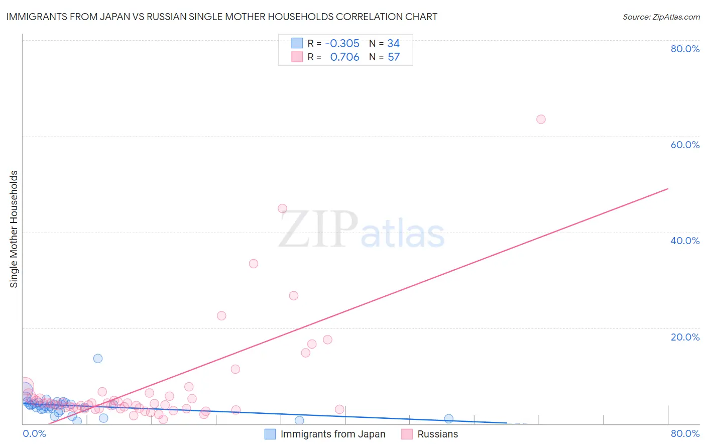 Immigrants from Japan vs Russian Single Mother Households