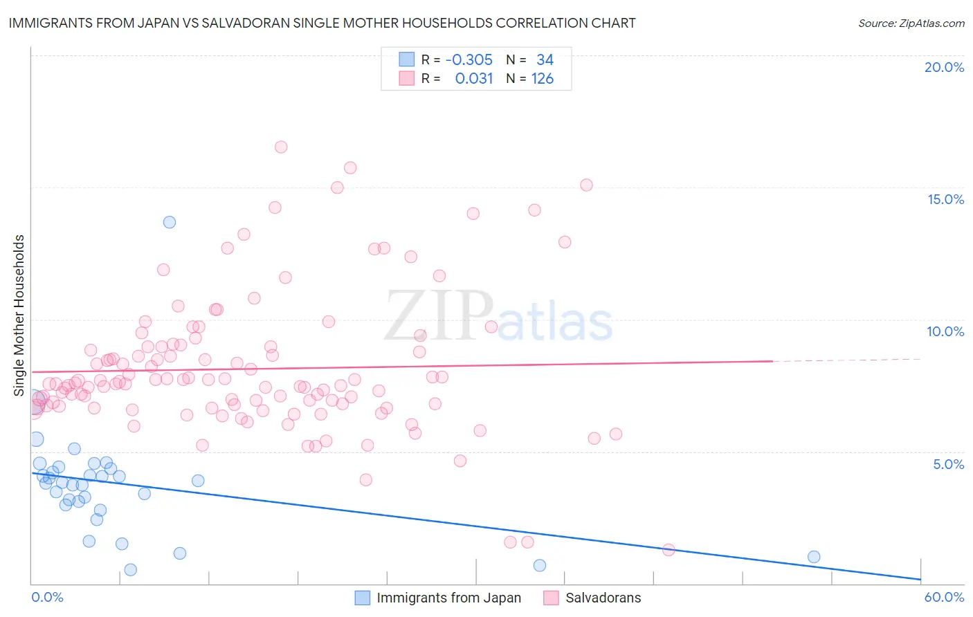 Immigrants from Japan vs Salvadoran Single Mother Households
