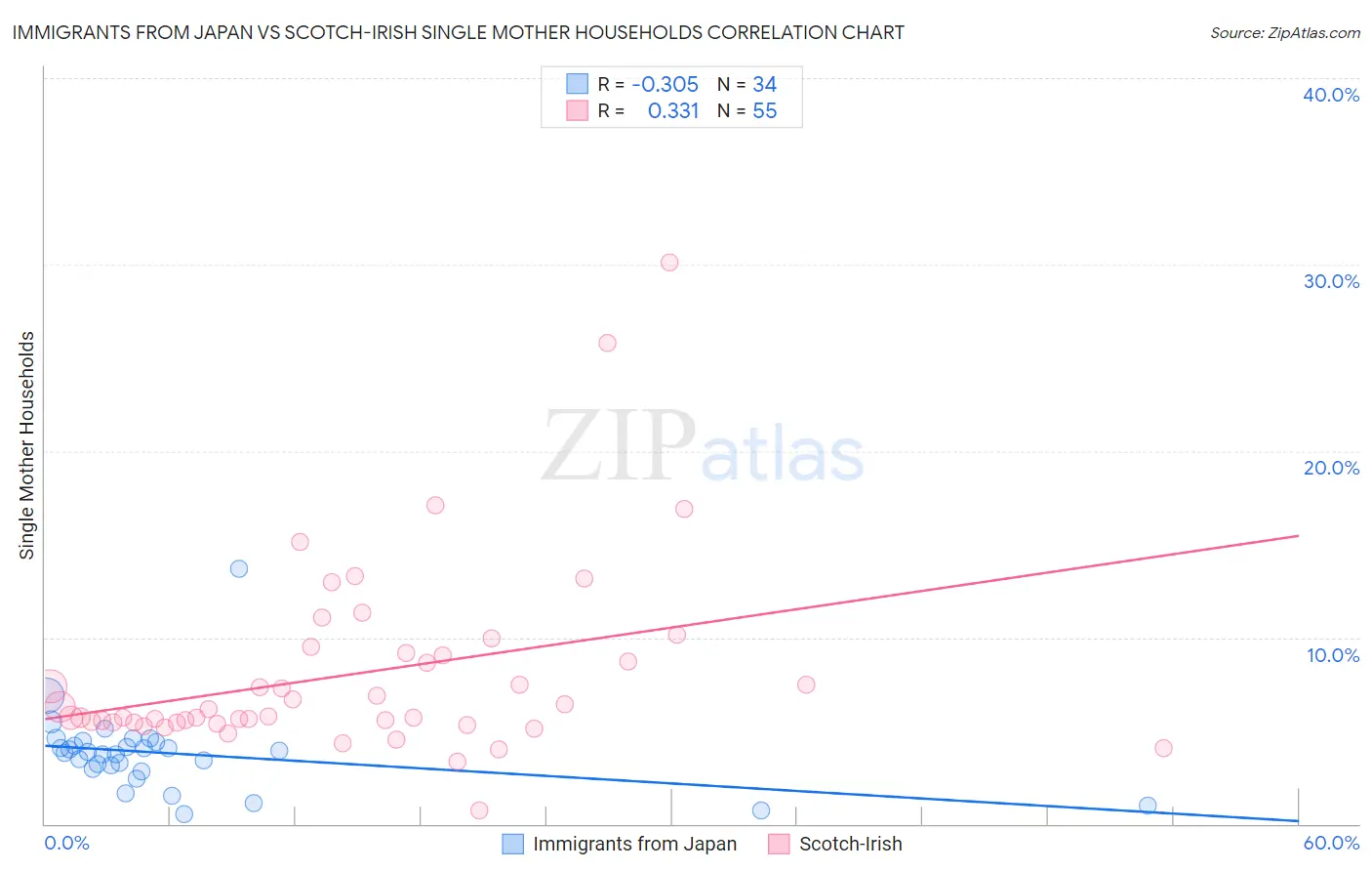 Immigrants from Japan vs Scotch-Irish Single Mother Households