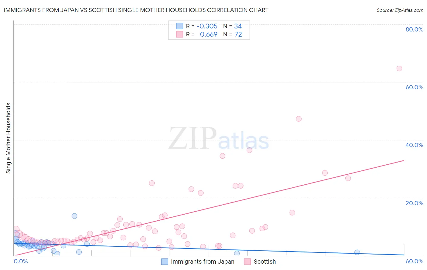 Immigrants from Japan vs Scottish Single Mother Households