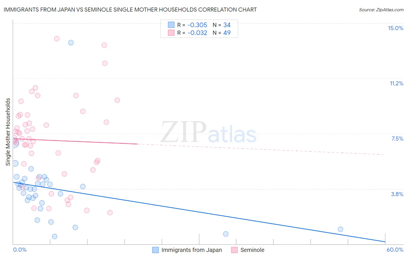Immigrants from Japan vs Seminole Single Mother Households