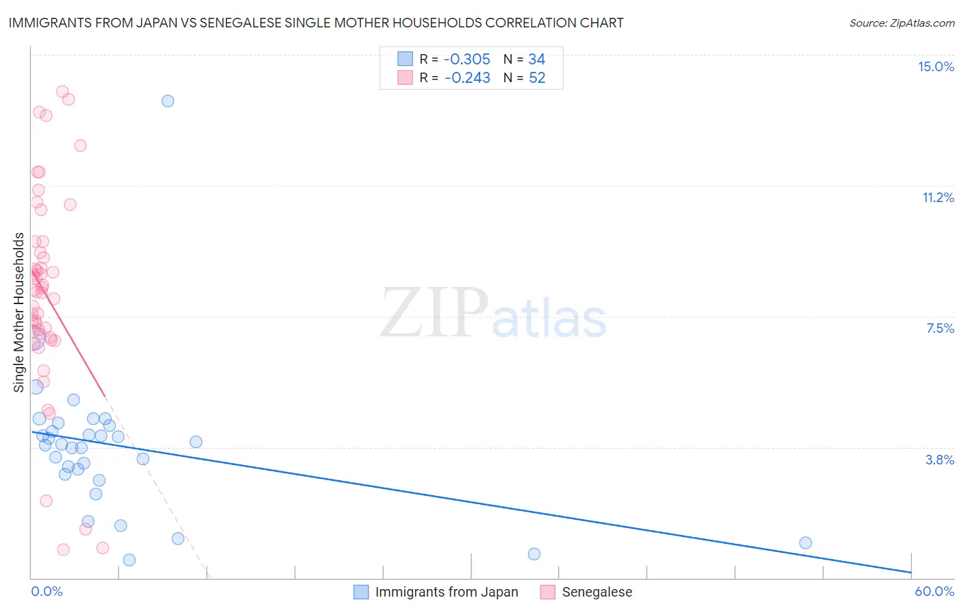 Immigrants from Japan vs Senegalese Single Mother Households