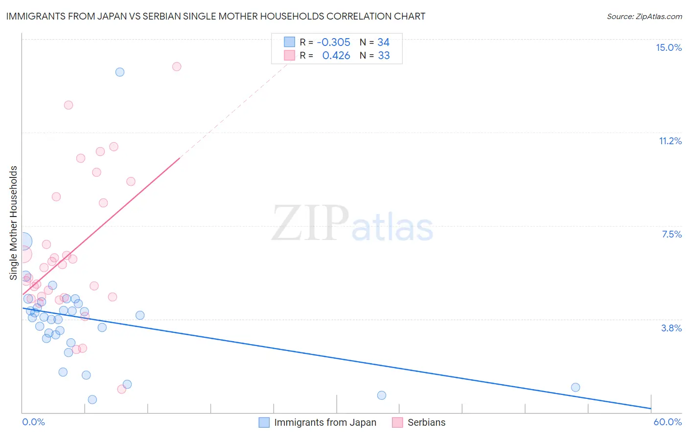 Immigrants from Japan vs Serbian Single Mother Households