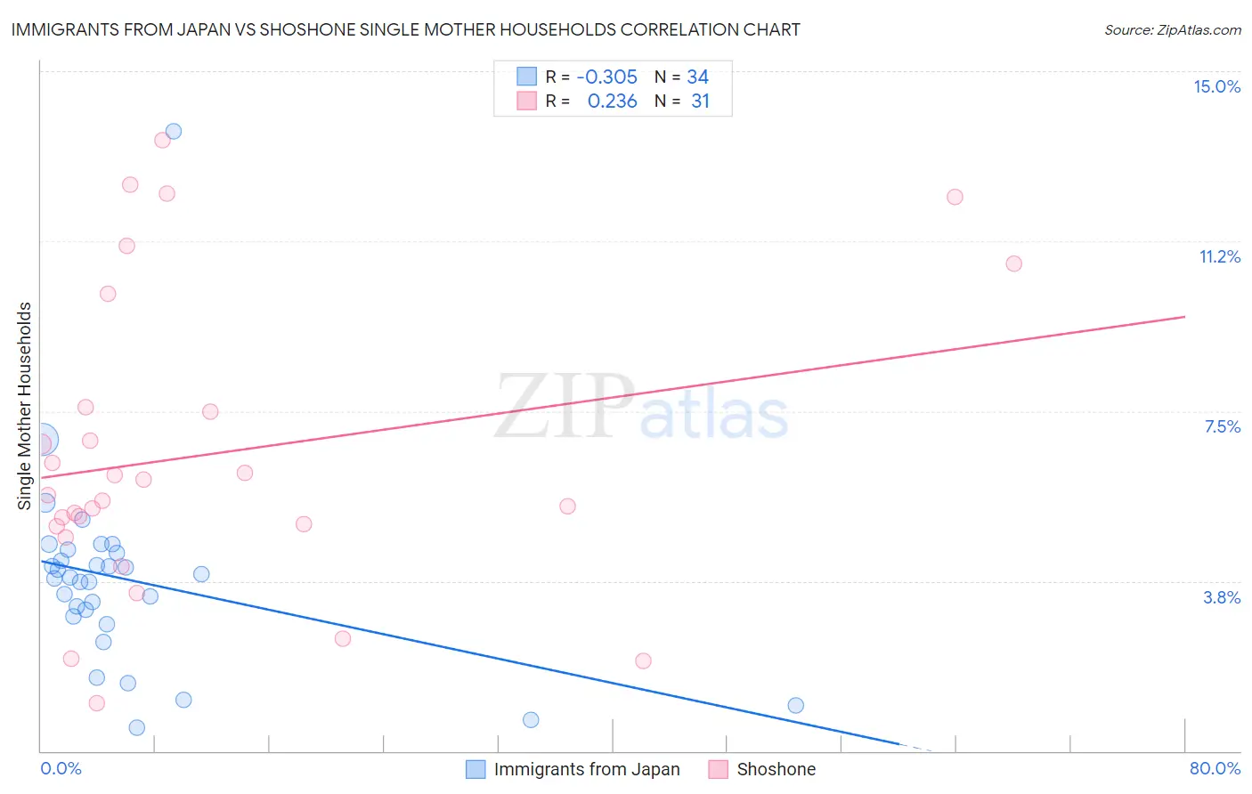 Immigrants from Japan vs Shoshone Single Mother Households