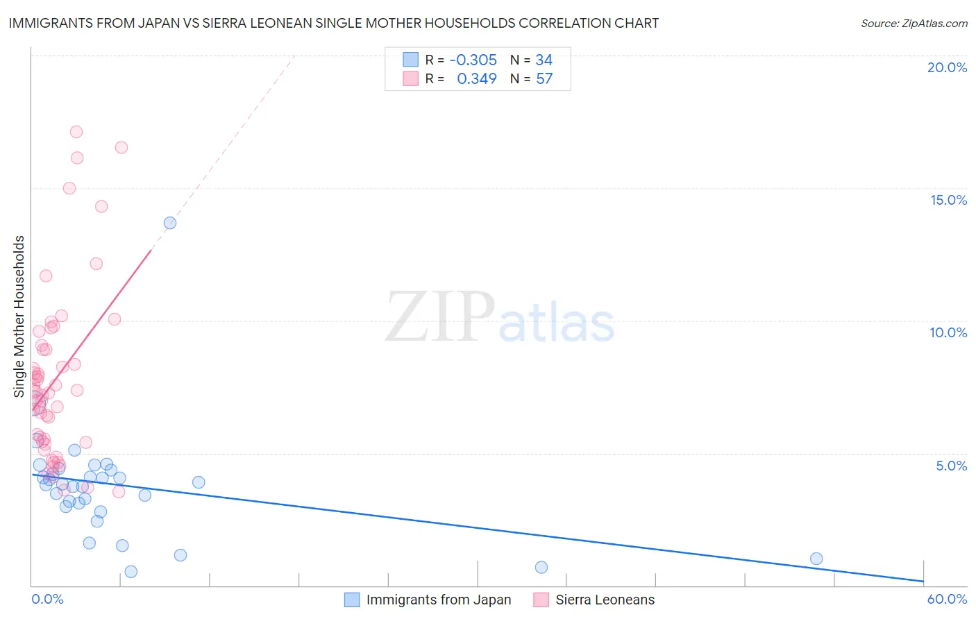 Immigrants from Japan vs Sierra Leonean Single Mother Households