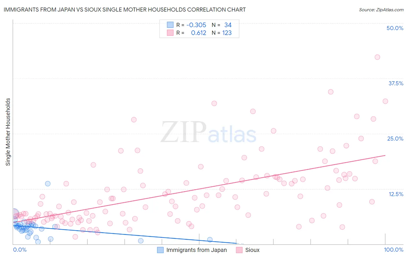 Immigrants from Japan vs Sioux Single Mother Households